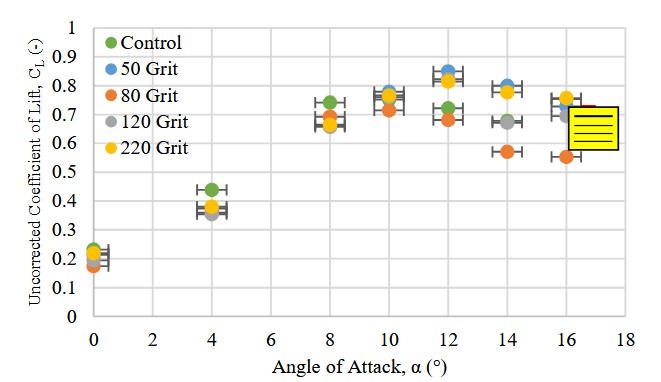 Plot of the uncorrected results